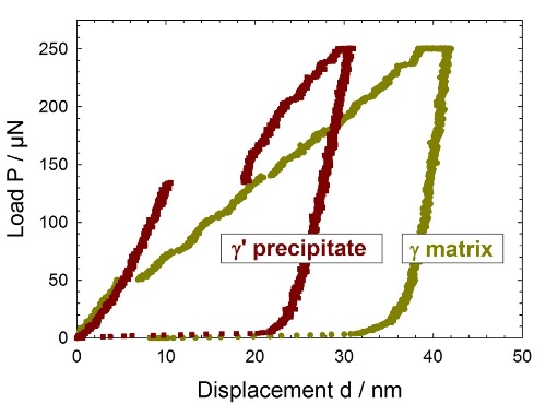 Load-displacement curves on alloy Re with nominal 3 wt.% Re.