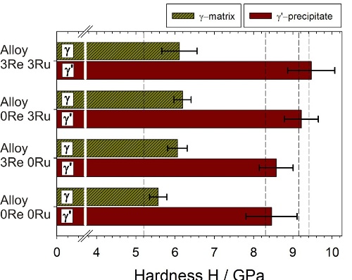 Hardness of the ?-matrix and ?´-precipitates for the different alloys.