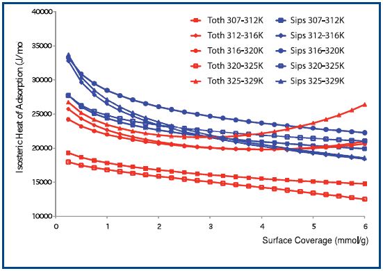 The isosteric enthalpies of adsorption for methane on F-400 carbon, calculated from various isotherms fitted using the Sips and Tóth equations.