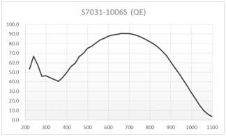 Spectrometer Results