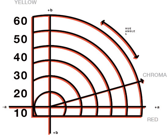 Color Measurement