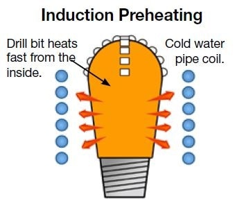 Drill bit is safely preheated to 600 °C (1100 °F) in a quarter of the time, and with instant on/off heating.