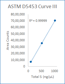 Curve III (100-1000 ng/µL).