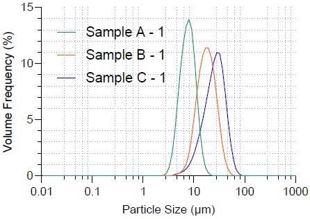 Particle size distribution of three graphite samples.