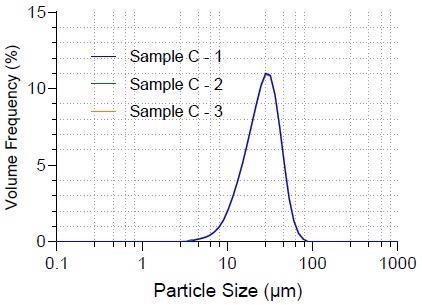 Repeatability of Sample C.