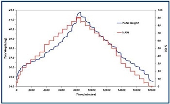 Studying the Sorption Properties of Wood using the IGAsorp