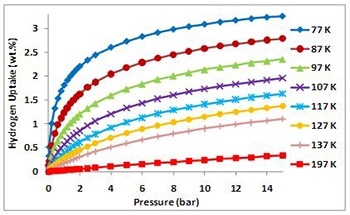 Manometric Measurement of Hydrogen Sorption by Materials – Measurement Principles and Methodology
