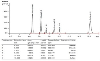 Determining the Fluoride, Chloride, Bromide and Sulfur Concentration in Liquid Butane and Propane Using Metrohm Combustion IC