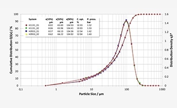 Optimizing the Quality of Lactose in Laboratory or Process Environments