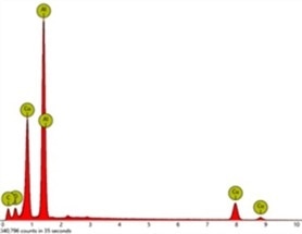 How Does EDX Analysis with a Scanning Electron Microscope (SEM) Work?