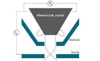 The Anatomy of a Scanning Electron Microscope