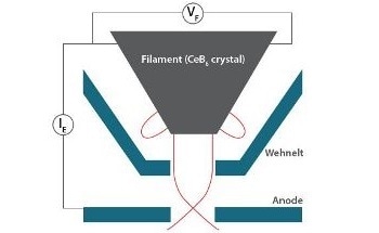 Important Factors to Consider for Electron Microscopy