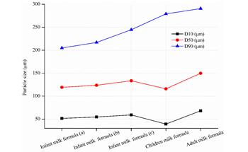 Milk Powder - Particle Size Analysis by Laser Diffraction
