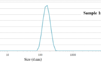 Particle Size and Zeta Potential Analysis of Copolymer Latex