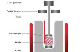 The Basics of Dynamic Mechanical Analysis