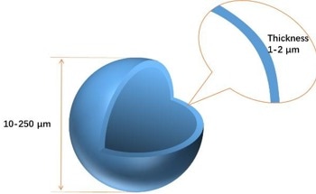 Exploring the Impact of Particle Size and Density on Hollow Glass Microsphere Compression Strength