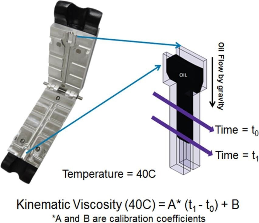 Direct Kinematic Viscosity Measurements