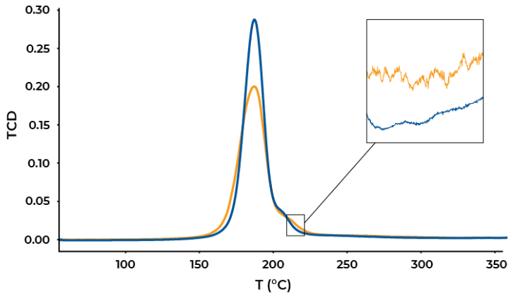 AutoChem III: Catalyst Characterization