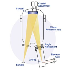 High-Resolution XPS and Imaging for Advanced Surface Analysis