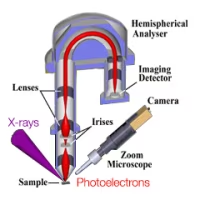 High-Resolution XPS and Imaging for Advanced Surface Analysis
