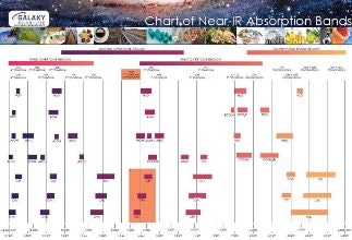 Chart of NIR Absorption Bands Poster